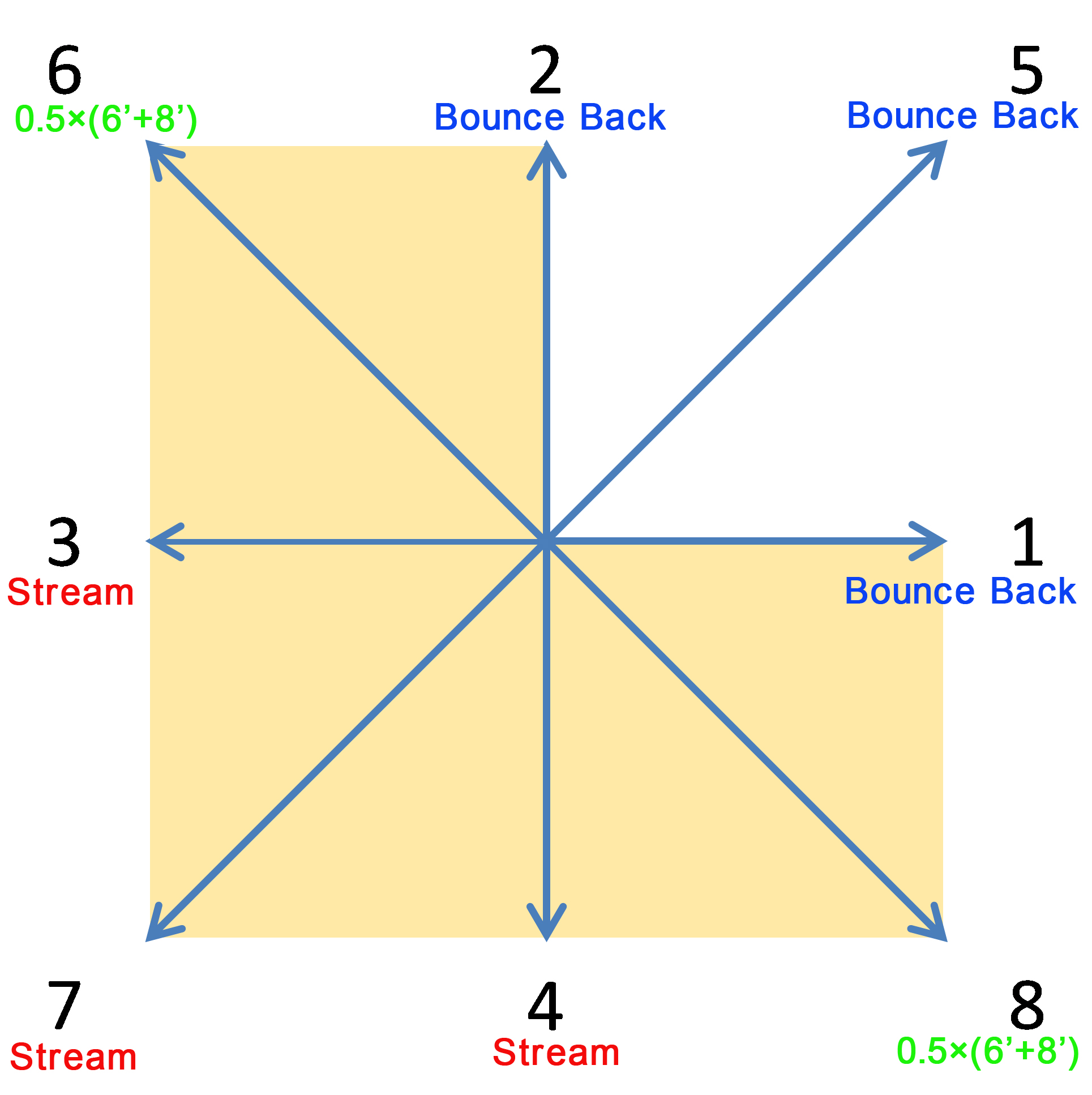 Bounce back boundary for corner